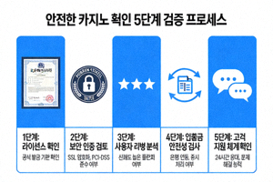 안전한 카지노를 확인하는 5단계 검증 프로세스를 도식화한 인포그래픽