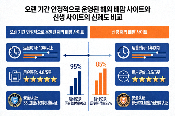 오랜 기간 안정적으로 운영된 해외 배팅 사이트와 신생 사이트의 신뢰도 비교를 설명하는 인포그래픽